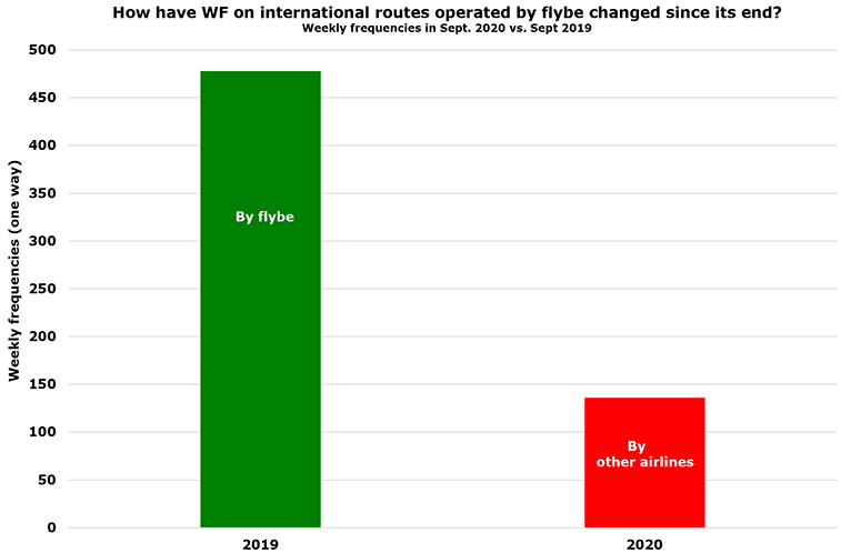 78% of flybe’s international routes still unserved; Southampton worst hit