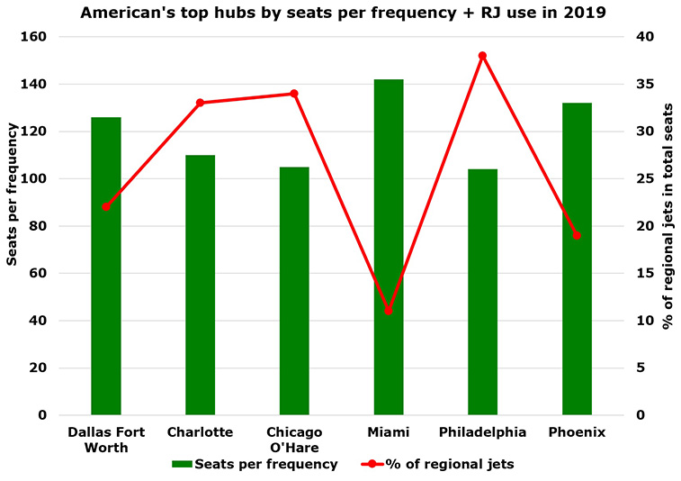 American adds 6 routes from Phoenix; hub not grown + AA's share fallen