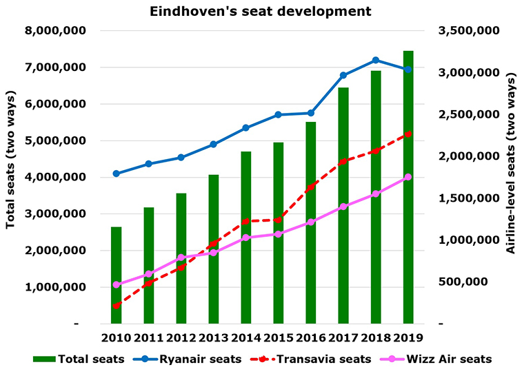 Eindhoven interview: London Heathrow and Munich core route targets