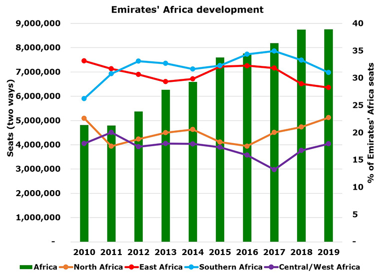 Emirates resumes Lusaka; we examine connectivity over Dubai + carrier's Africa growth