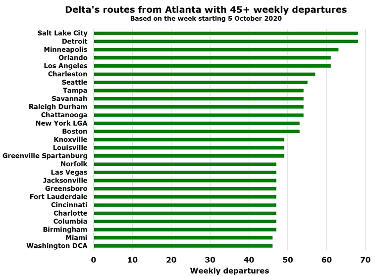 Delta has 8,359 flights and 151 routes at Atlanta in early October