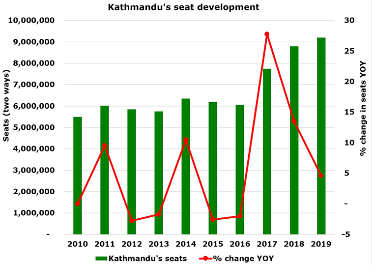 Kathmandu grown by 52% since 2016 as it passes nine million seats