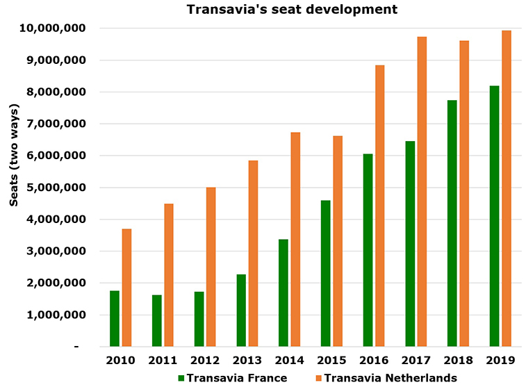 Transavia has 127 routes + 857 flights in early October