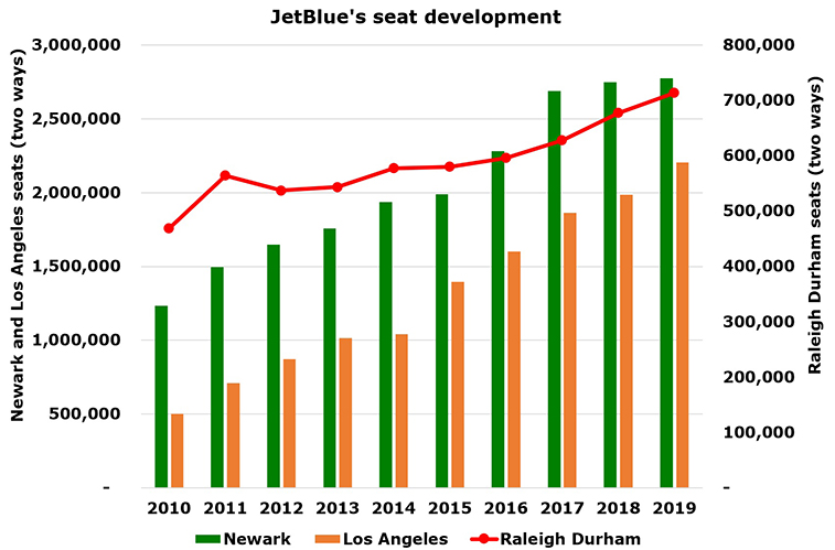 JetBlue announces 24 routes, including big transcon + strong growth at EWR, LAX, RDU