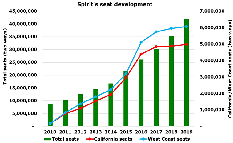 Spirit adds Orange County, its 6th airport in CA; initial routes well above RASK-distance trend