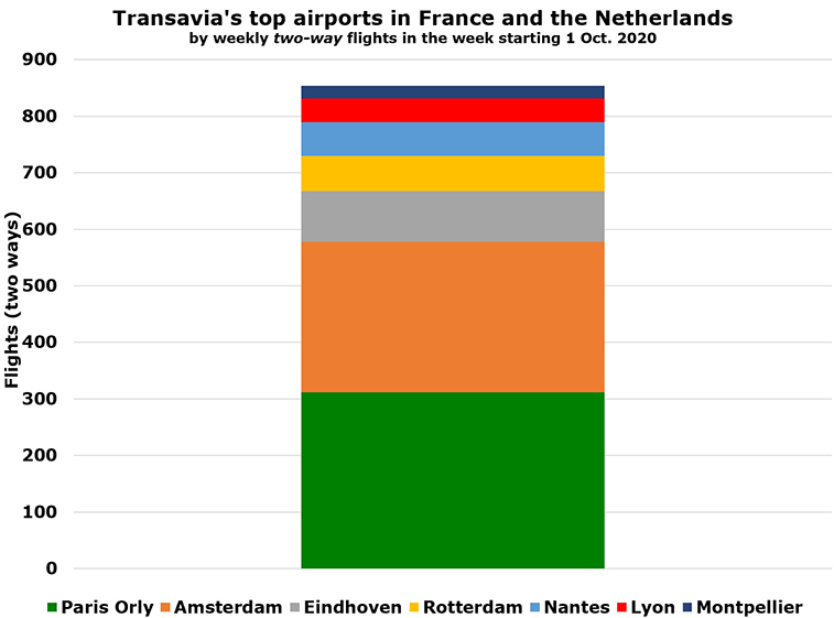 Transavia has 127 routes + 857 flights in early October