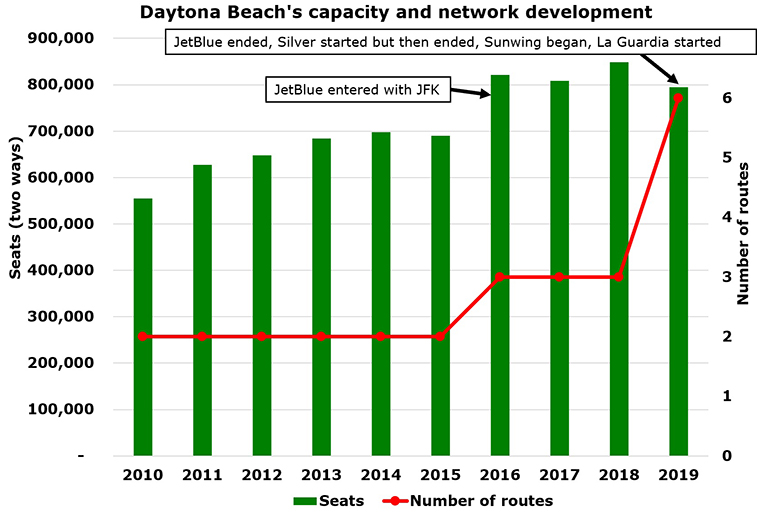 American Airlines adds Daytona Beach to Dallas + Philly; big boost for DAB