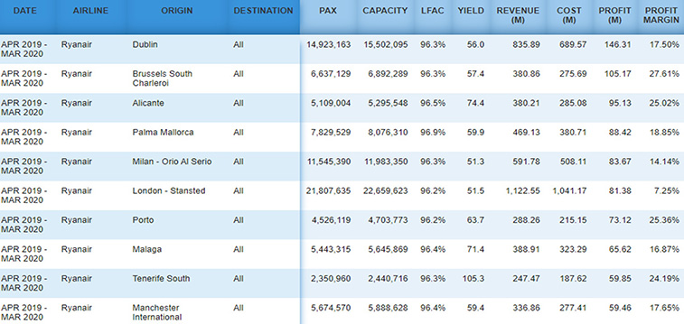Ryanair’s most profitable airports identified using RDC’s Apex platform; which are in its top-10?
