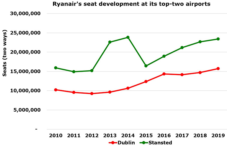 Ryanair’s most profitable airports identified using RDC’s Apex platform; which are in its top-10?
