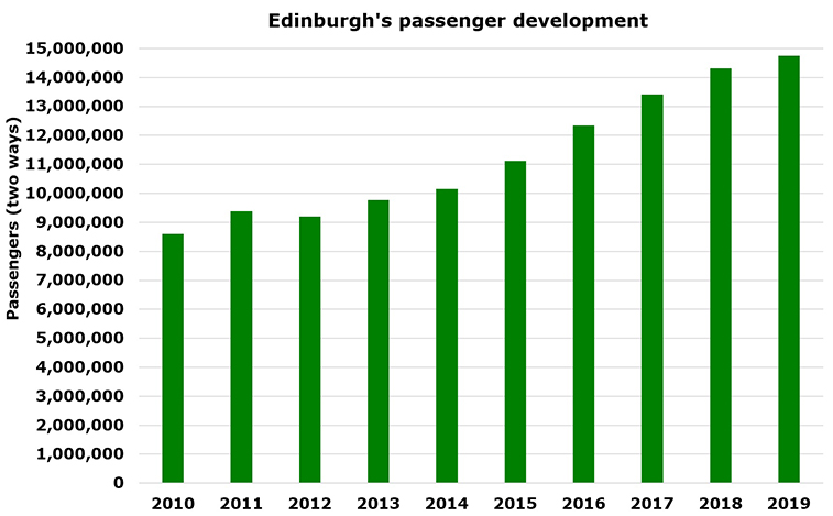 Edinburgh appoints Kate Sherry as Aviation Director; airport reached almost 15 million in 2019