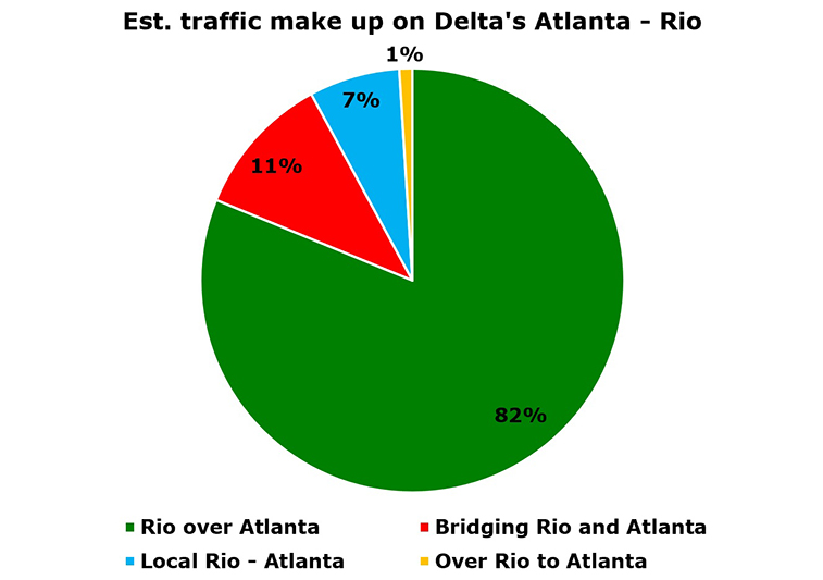Delta resumes Rio - ATL in December; we examine this market + connectivity