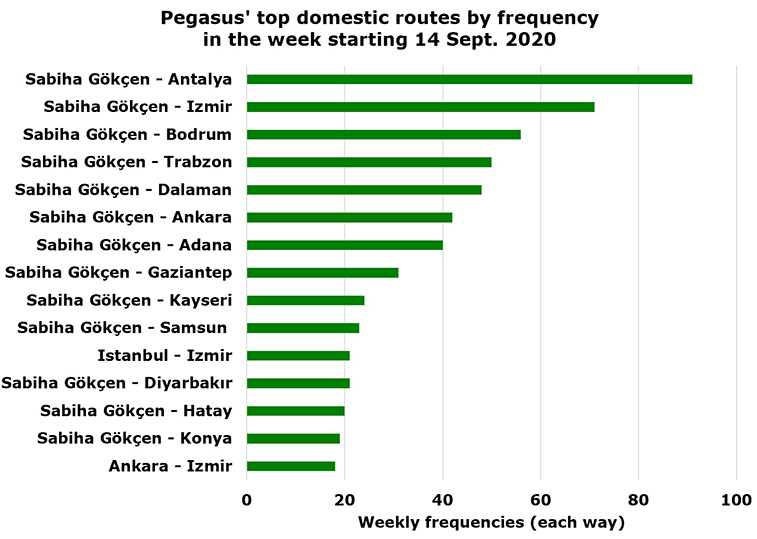 Pegasus has 2,763 flights and 170 routes next week