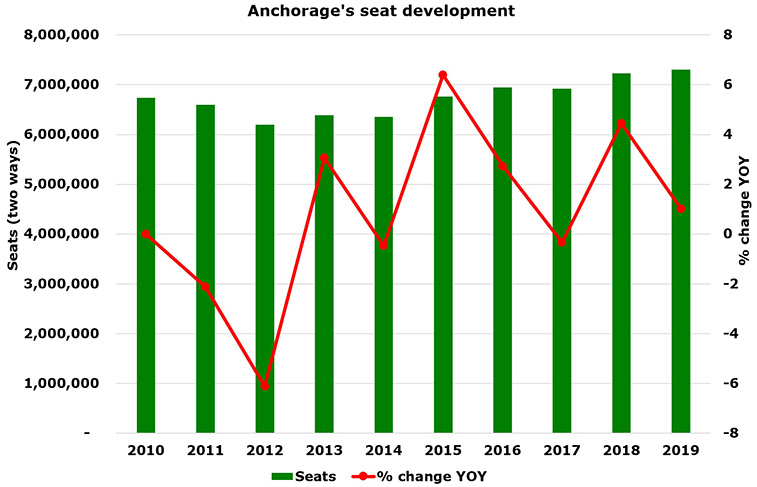 Anchorage had 7.3 million seats in 2019, its highest ever – but big changes