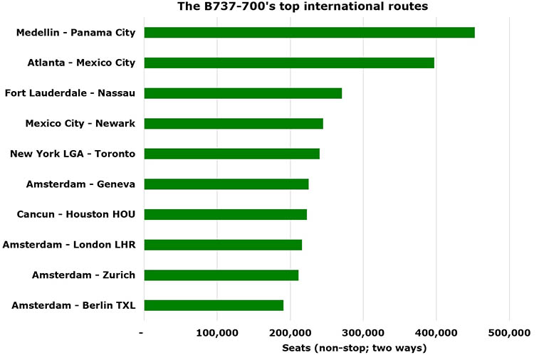 Boeing 737 NGs had 1.55 billion seats in 2019 – we explore routes
