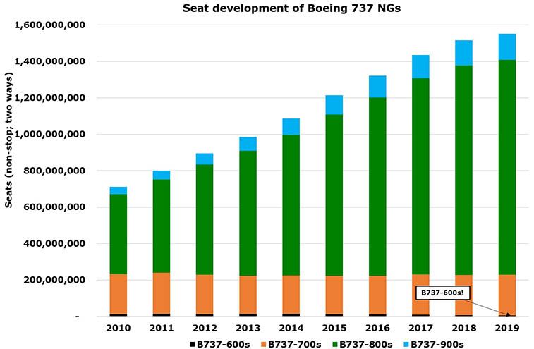 Boeing 737 NGs had 1.55 billion seats in 2019 – we explore routes