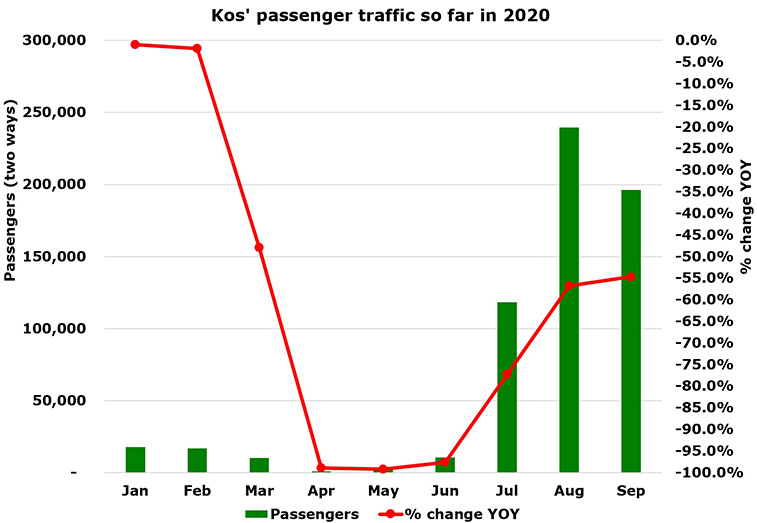 Kos beat most Euro airports in Sept 2020 – beKos passenger traffic didn't worsen
