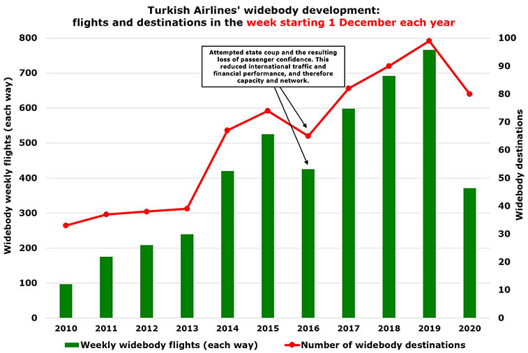 Turkish Airlines has 80 widebody destinations in December
