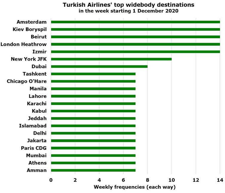 Turkish Airlines has 80 widebody destinations in December