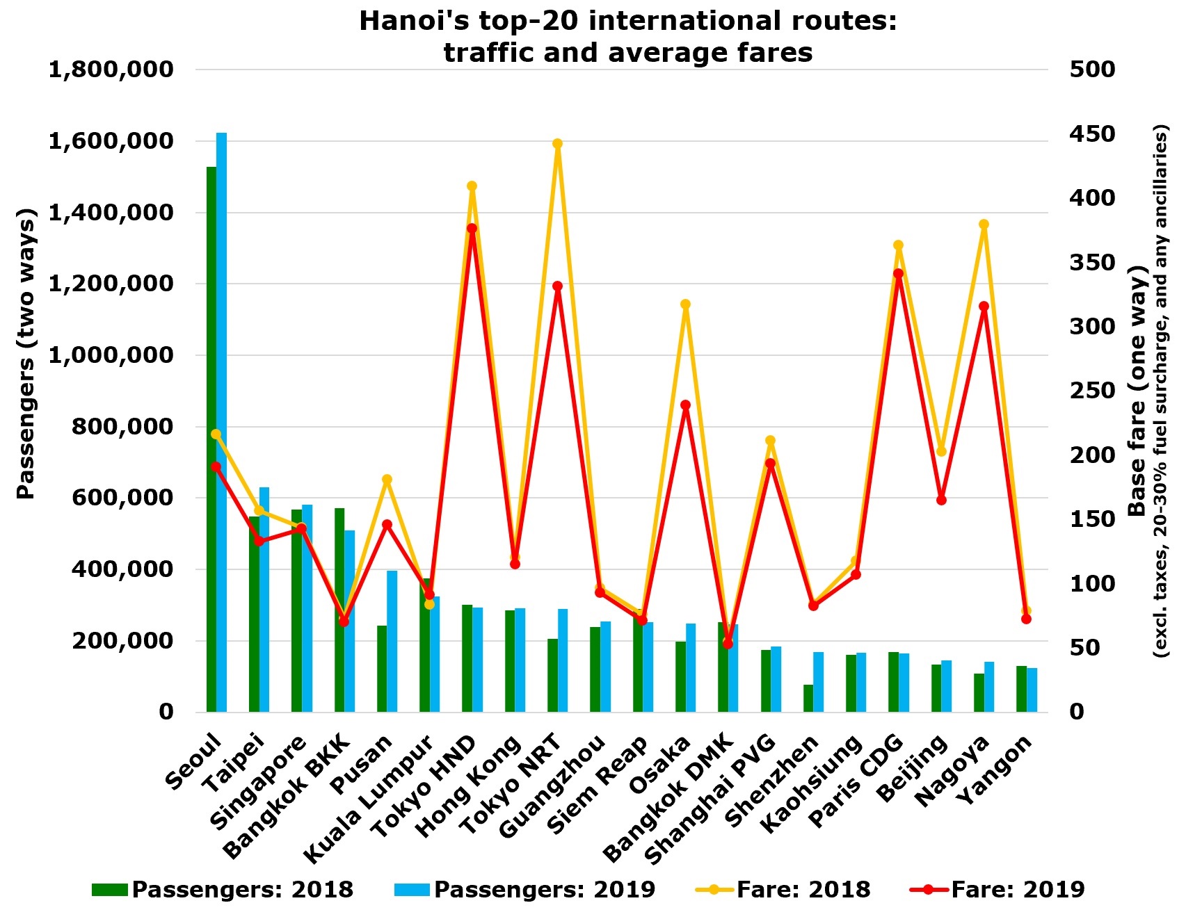 Hanoi's top-20 international routes had 7 million passengers in 2019, up 7% YOY