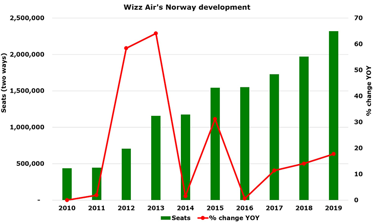 Wizz Air announces new Oslo base and DOMESTIC Norway routes