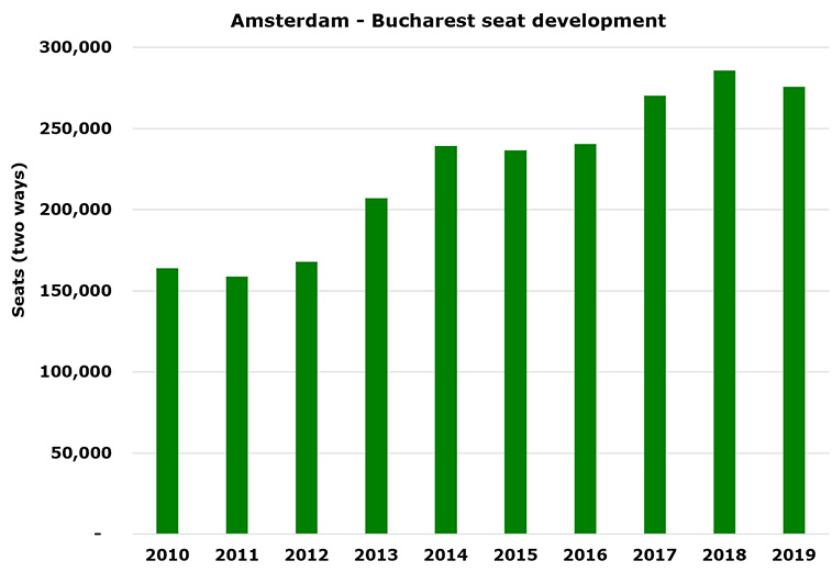 Blue Air takes off from Bucharest to Amsterdam; route now has 3 carriers