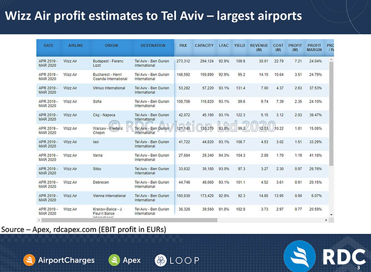 Wizz Air’s most profitable airports revealed using RDC’s Apex platform (3)