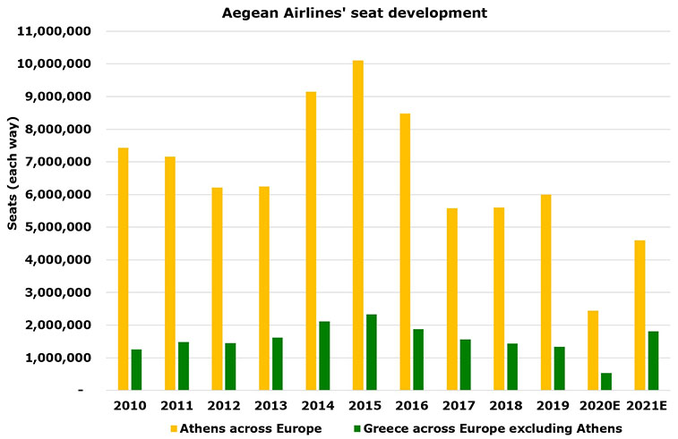 Η Aegean Airlines αποκαλύπτει 33 δρομολόγια για το καλοκαίρι του 2021
