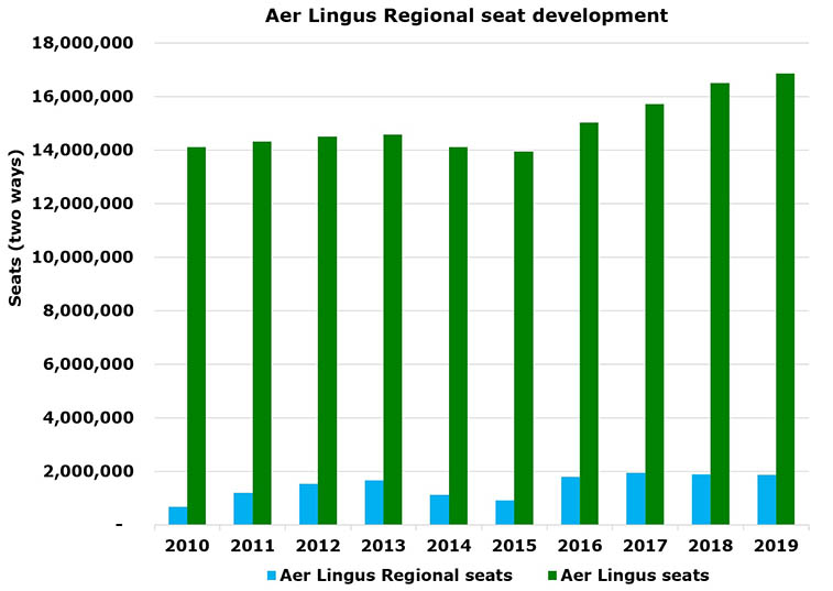 Aer Lingus Regional's 1.9 million seats – Emerald to face Stobart for franchise
