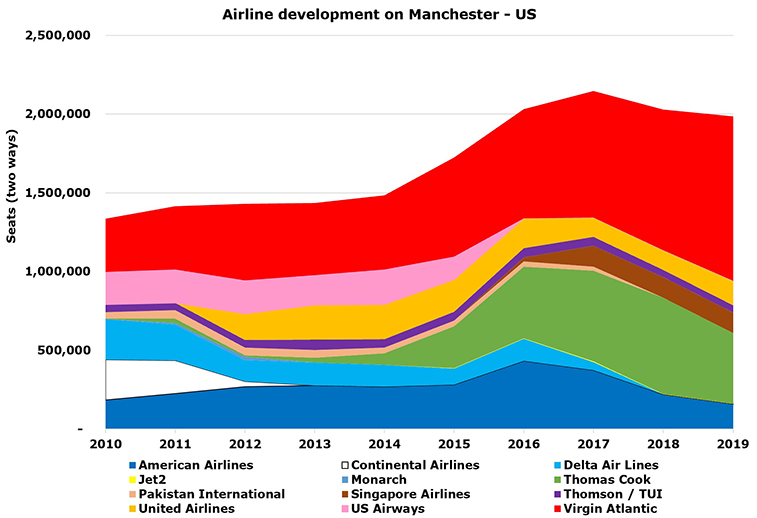 Aer Lingus to possibly operate Manchester - US; what routes most likely