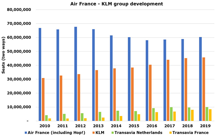 Air France - KLM CEO “Transavia won’t operate from Paris CDG or use A220s
