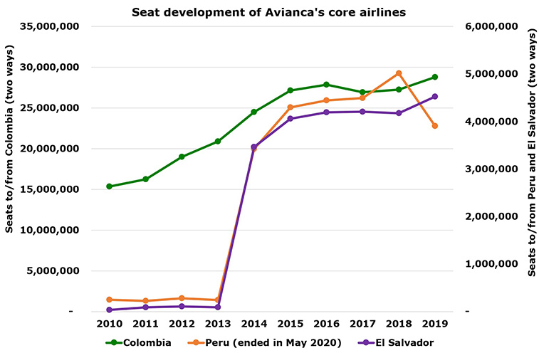 Avianca CEO “there was a lot of nonsensical flying in the region” (2)