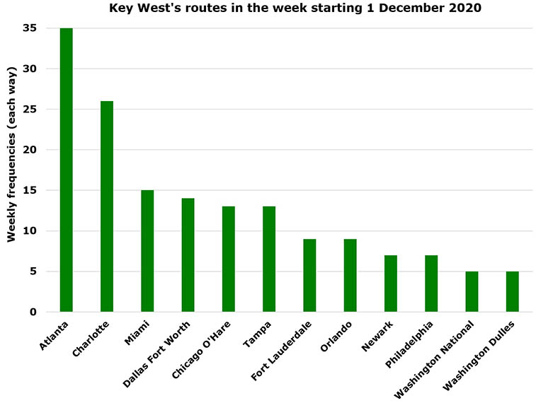 Key West adds four routes this winter – 2021 could be airport's best year