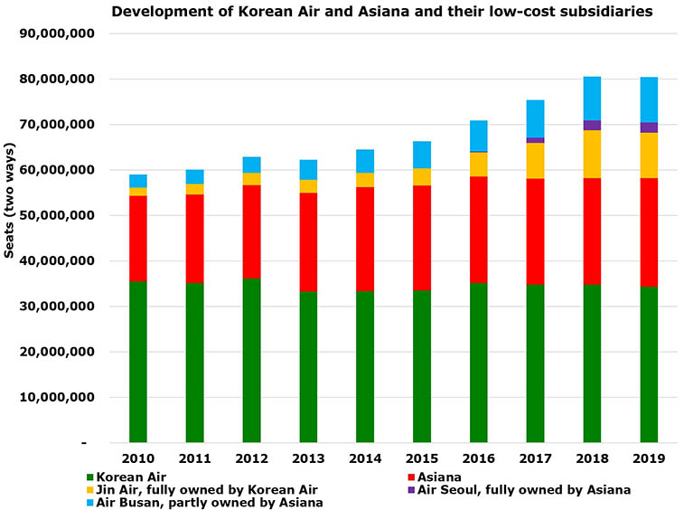 Korean Air bids to buy Asiana – the two overlapped on 70% of routes