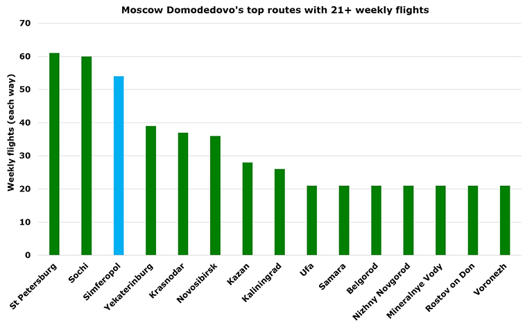 Moscow Domodedovo – more passengers in September than all of Norway