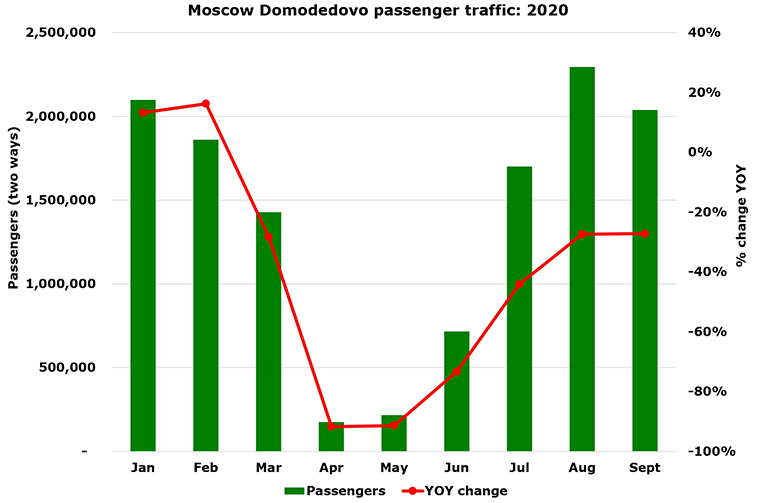 Moscow Domodedovo – more passengers in September than all of Norway
