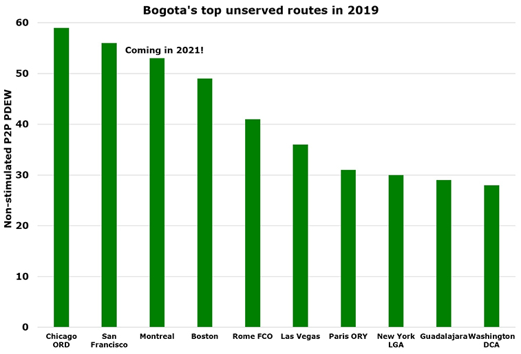 Bogota is the gateway to South America; what core unserved routes (3)