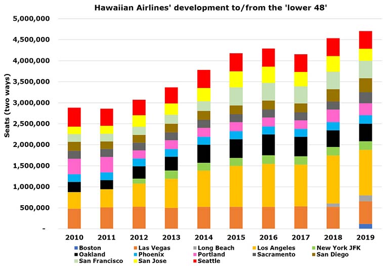 Hawaiian Airlines reveals Austin, Ontario, & Orlando – we look at demand