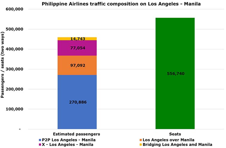 Philippine Airlines had 83% seat factor on Los Angeles - Manila last year (2)