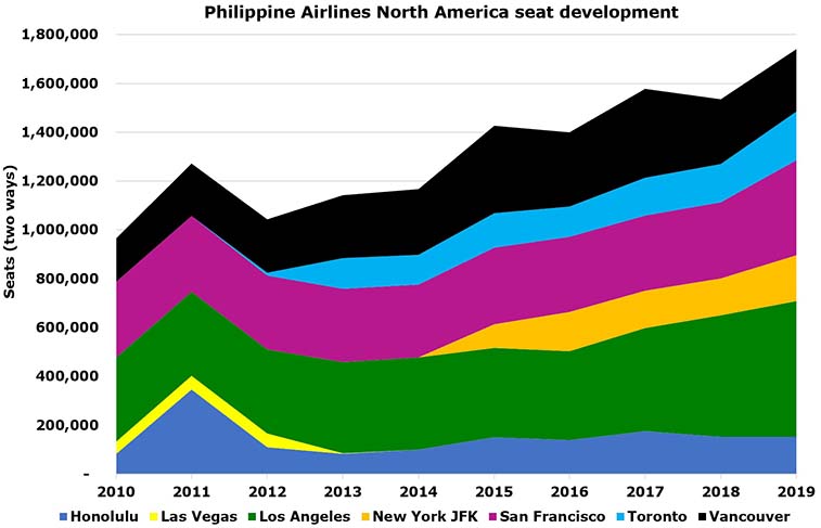 Philippine Airlines had 83% seat factor on Los Angeles - Manila last year