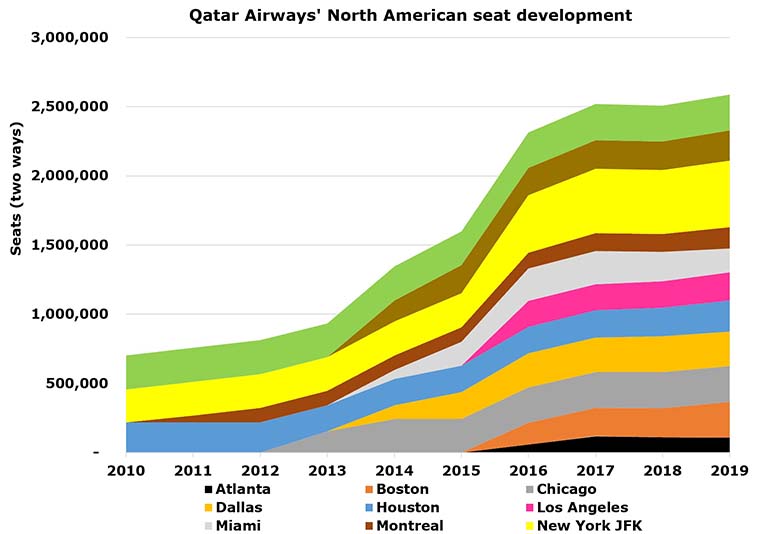 Qatar Airways new Seattle route won’t just be targeting India traffic