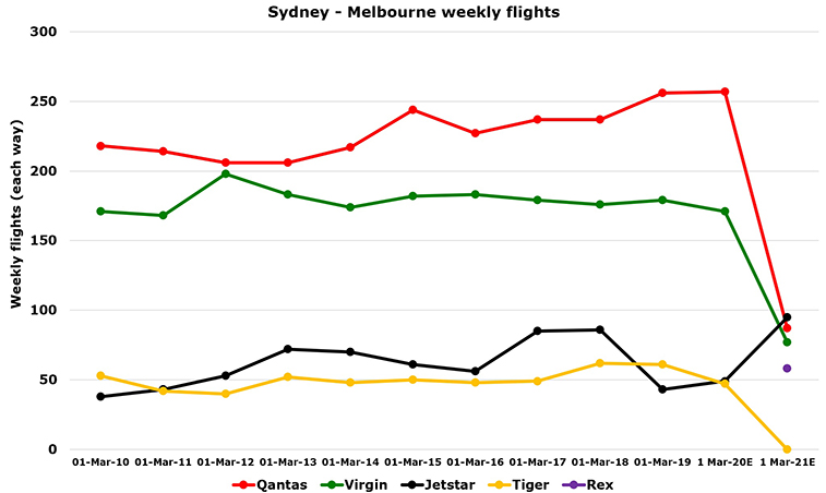 Rex puts Sydney - Melbourne on sale with up to 9 daily flights (2)