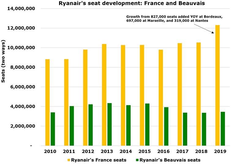 Ryanair opens Beauvais base – its 16th most profitable airport, RDC’s Apex platform shows