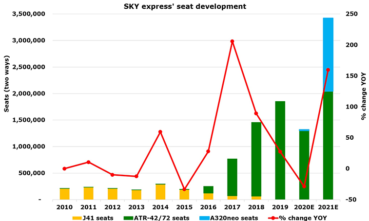 SKY express’ A320neos to transform company from 2021