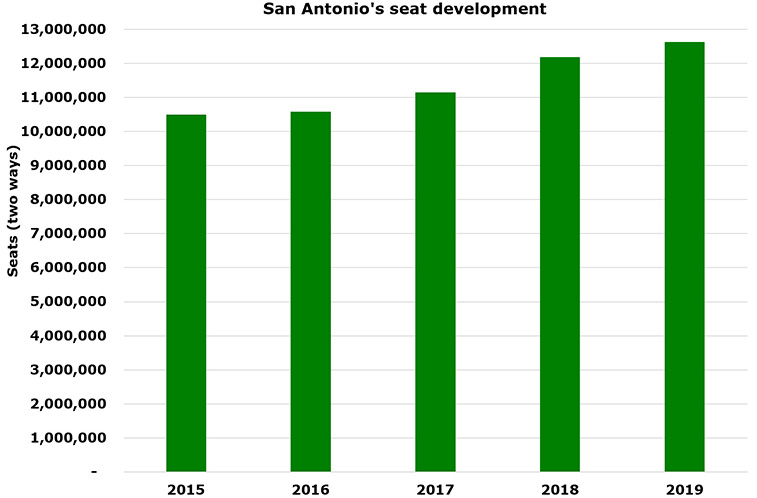 San Antonio announced as host of Routes Americas 2022