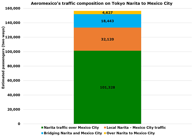 Aeromexico had 88% seat factor to Tokyo Narita; daily again from 2 March