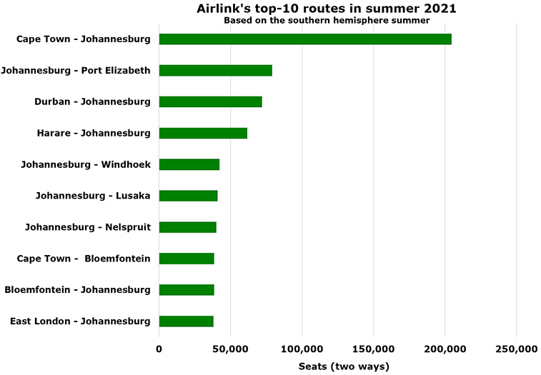Airlink – South Africa’s independent regional – now Africa’s second-largest airline