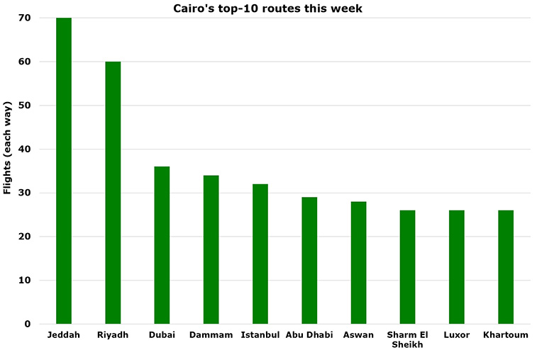 Cairo has 72 routes this week across 32 airlines