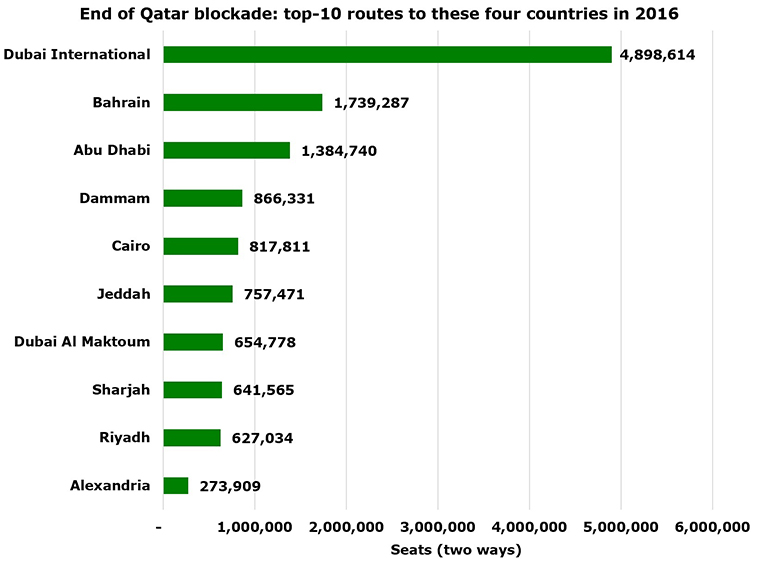 End of Qatar blockade – 20 routes and 1,400+ weekly flights could return