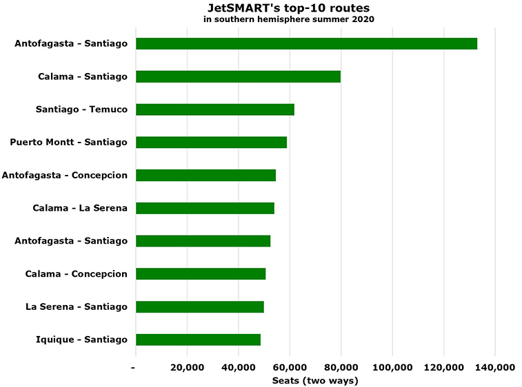 Fast-growing JetSMART Chile has 52 routes this summer