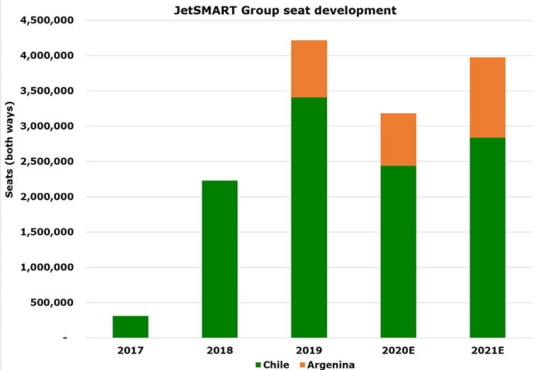 Fast-growing JetSMART Chile has 52 routes this summer